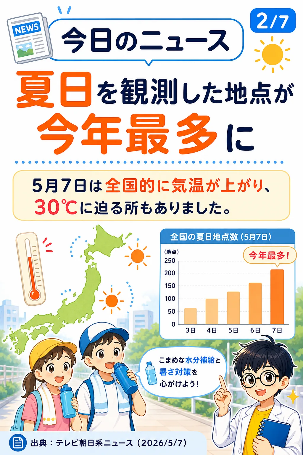 5月でも暑い日が増えていることを説明する適性検査ニュースのスライド